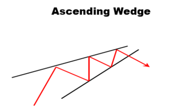 An upward-pointing arrow highlights an ascending wedge pattern, representing a lesson on rising market trends.