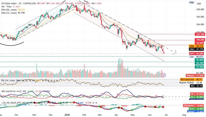 EUR/USD chart displaying a bullish trend with upward movement indicated by green lines and arrows.