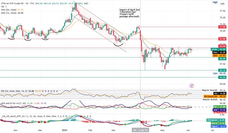 EUR/USD chart displaying a bullish trend with upward movement indicated by green lines and arrows.