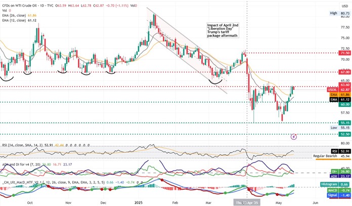 EUR/USD chart displaying a bullish trend with upward movement indicated by green lines and arrows.