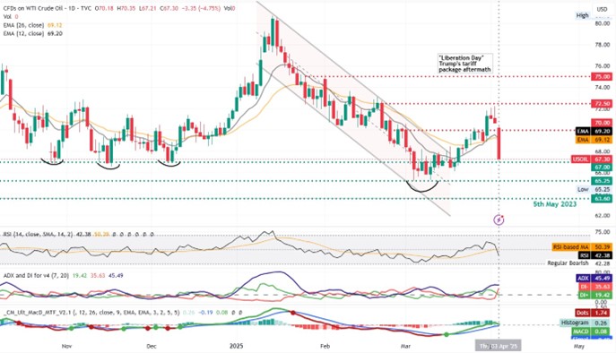 EUR/USD chart displaying a bullish trend with upward movement indicated by green lines and arrows.