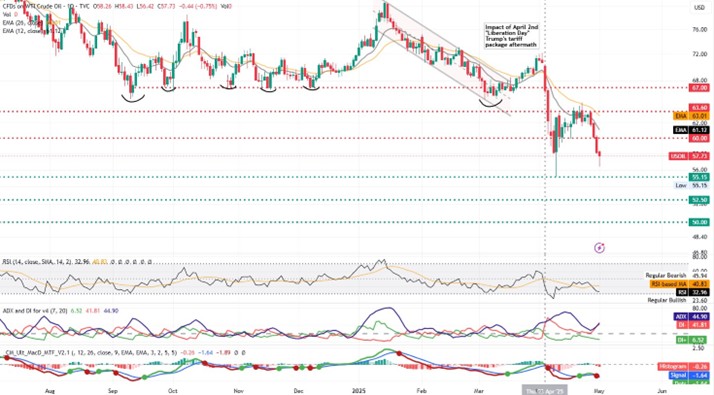 EUR/USD chart displaying a bullish trend with upward movement indicated by green lines and arrows.