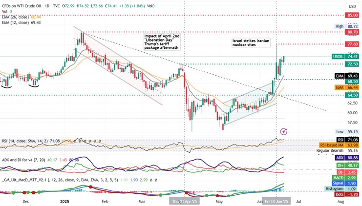 EUR/USD chart displaying a bullish trend with upward movement indicated by green lines and arrows.