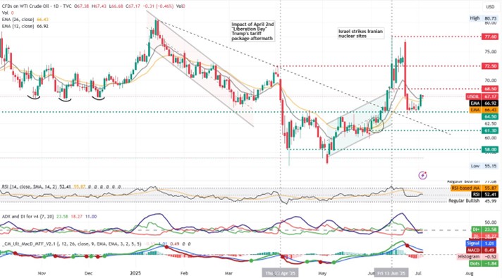 EUR/USD chart displaying a bullish trend with upward movement indicated by green lines and arrows.