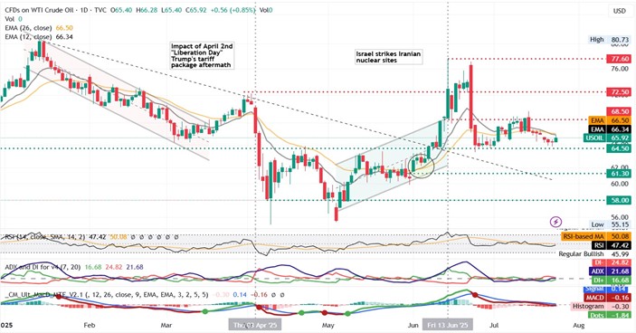 Chart of WTI chart showing a bullish trend, reflecting positive momentum in the currency pair's performance.