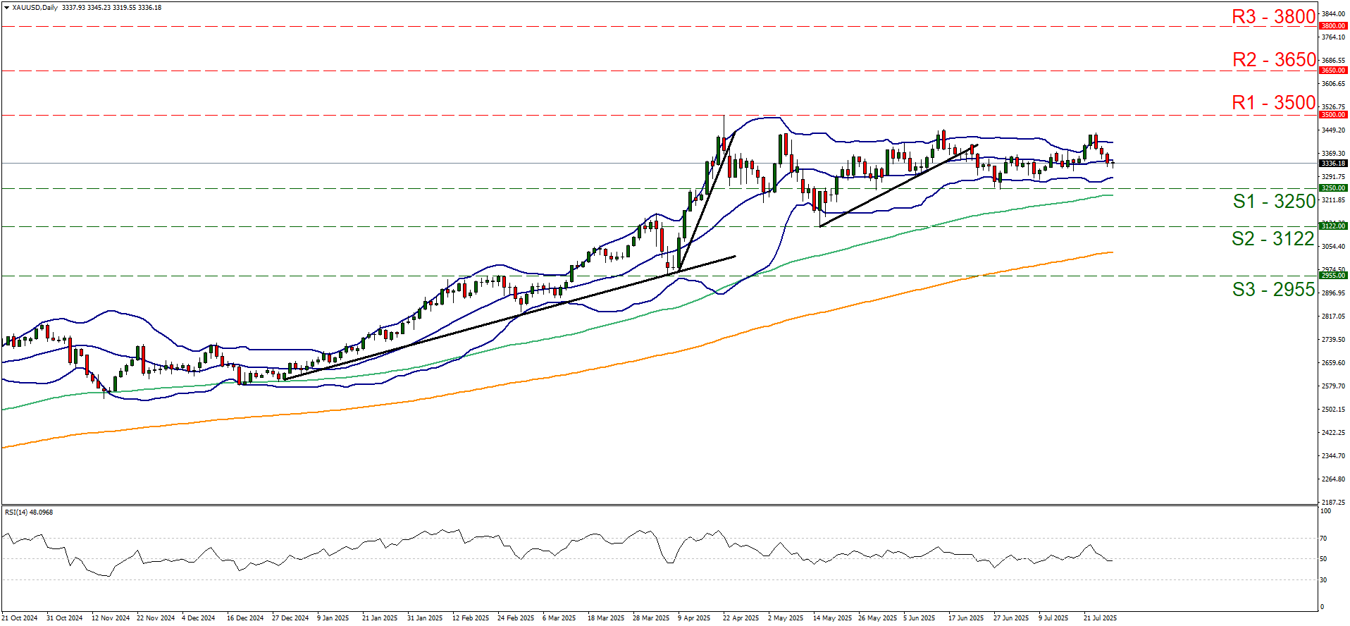 XAU/USD chart displaying price trends with a line graph, related to XAU/USD daily trading on July 28, 2025