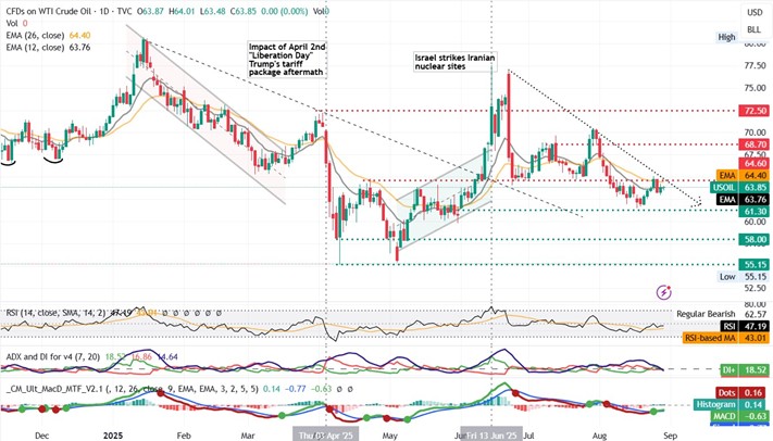 wti/usd chart displaying a bullish trend with upward movement indicated by green lines and arrows.
