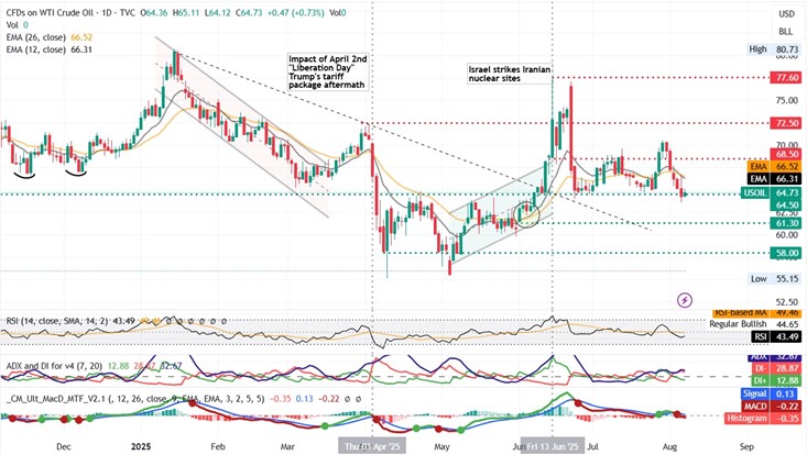EUR/USD chart displaying a bullish trend with upward movement indicated by green lines and arrows.
