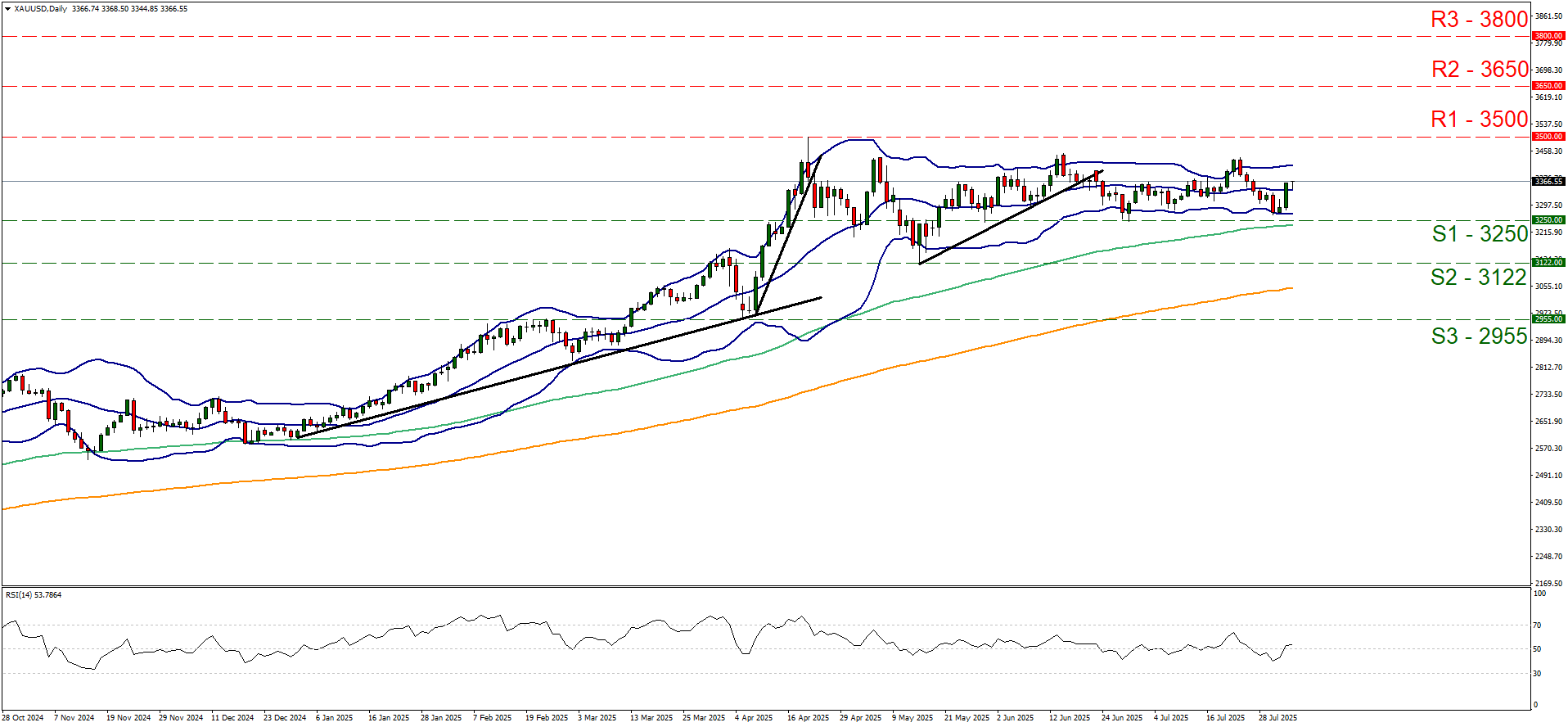 XAU/USD chart displaying price trends with a line graph, related to XAU/USD daily trading on August 4, 2025
