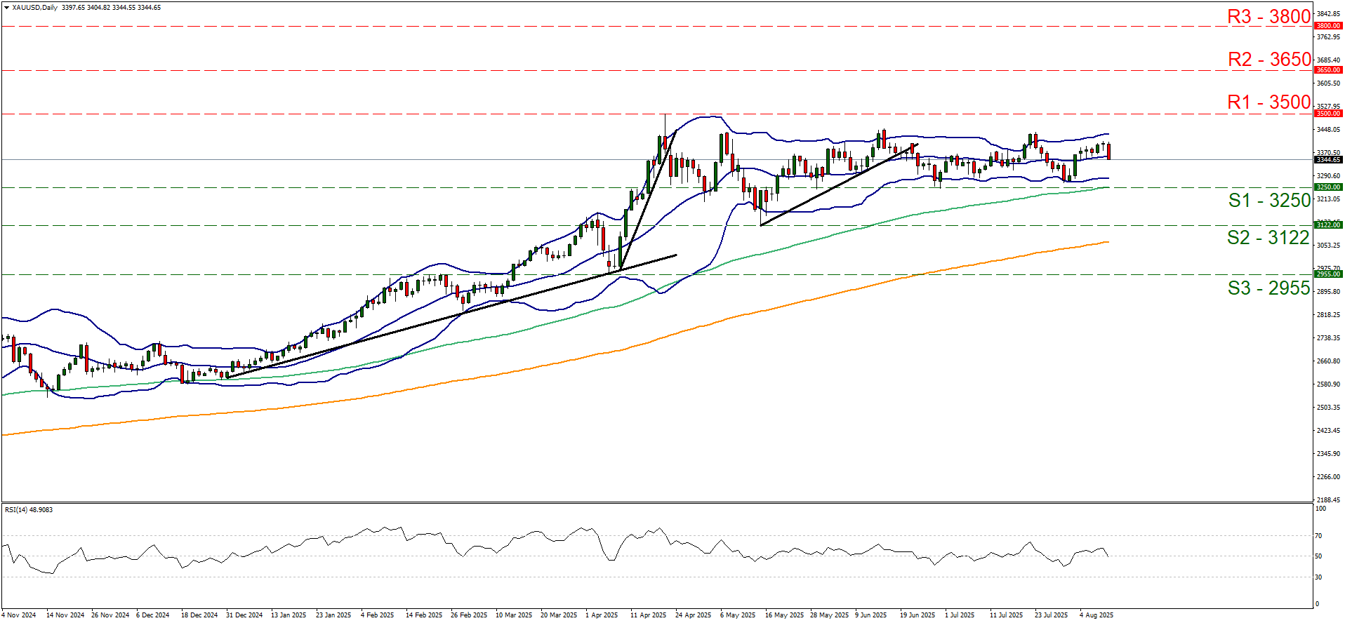 XAU/USD chart displaying price trends with a line graph, related to XAU/USD daily trading on August 11, 2025