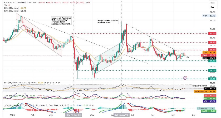 WTI crude oil daily chart (Jan–Sep 2025) with price trendlines, EMA 12 & 26 indicators, RSI, ADX, and MACD. Chart highlights April 2nd tariff impact and Israel strikes on Iranian nuclear sites. Key resistance at 74.50–70.50 and support at 61.90–58.00.
