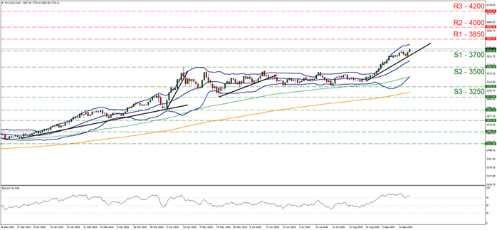 XAU/USD chart displaying price trends with a line graph, related to XAU/USD daily gold trading on September 09, 2025
