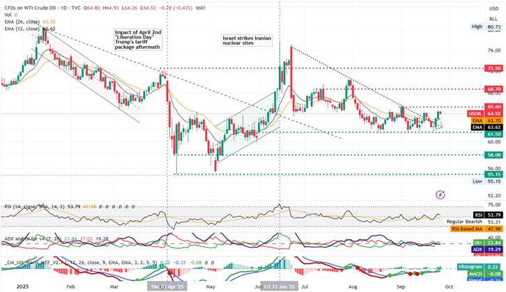 wti/usd chart displaying a bullish trend with upward movement indicated by green lines and arrows.