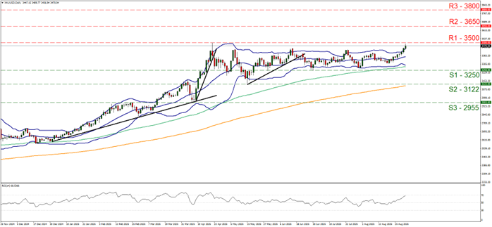 XAU/USD chart displaying price trends with a line graph, related to XAU/USD daily gold trading on September 02, 2025