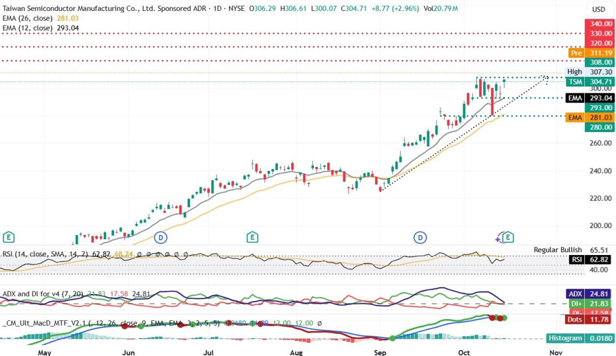 wti/usd chart displaying a bullish trend with upward movement indicated by green lines and arrows.