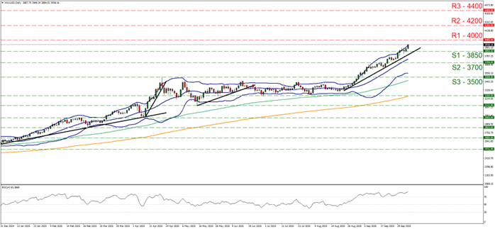 Technical analysis On a technical level, we note that gold’s price continued to rally since our last report breaking the 3850 (S1) resistance line now turned to support and is currently aiming for the 4000 (R1) resistance level. We intend to maintain our bullish outlook as long as the upward trendline guiding gold’s price since the 22nd of August remains intact. The RSI indicator remains well above the reading of 70, implying a strong bullish market sentiment for gold, yet at the same time reminding traders that gold is at overbought levels and is ripe for a correction lower. Similar signals are being sent by the price action reaching the upper Bollinger band. Should the bulls continue leading gold’s price, we may see it breaking the 4000 (R1) line and start aiming for the 4200 (R2) level. Should the bears take over, we may see gold’s price breaking the 3850 (S1) support line, continuing lower to break the prementioned upward trendline in a first signal of an interruption of the upward movement and continuing to breach also the 3700 (S2) support level, with the next possible target for the bears being set at the 3500 (S3) support barrier.