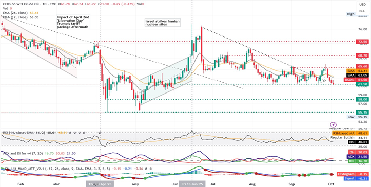 wti/usd chart displaying a bullish trend with upward movement indicated by green lines and arrows.