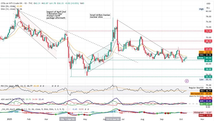 wti/usd chart displaying a bullish trend with upward movement indicated by green lines and arrows.