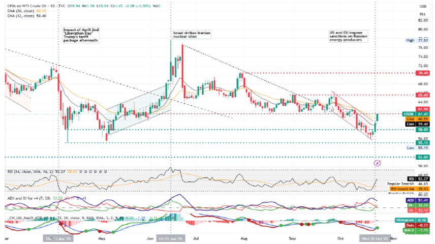 wti/usd chart displaying a bullish trend with upward movement indicated by green lines and arrows for 23102025