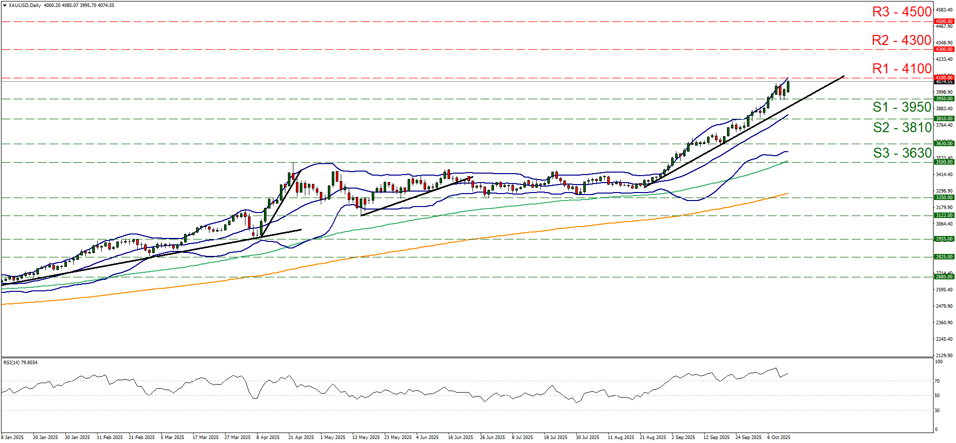 Line chart of XAU/USD showing price fluctuations, highlighting key trends in the currency exchange rate in Gold price