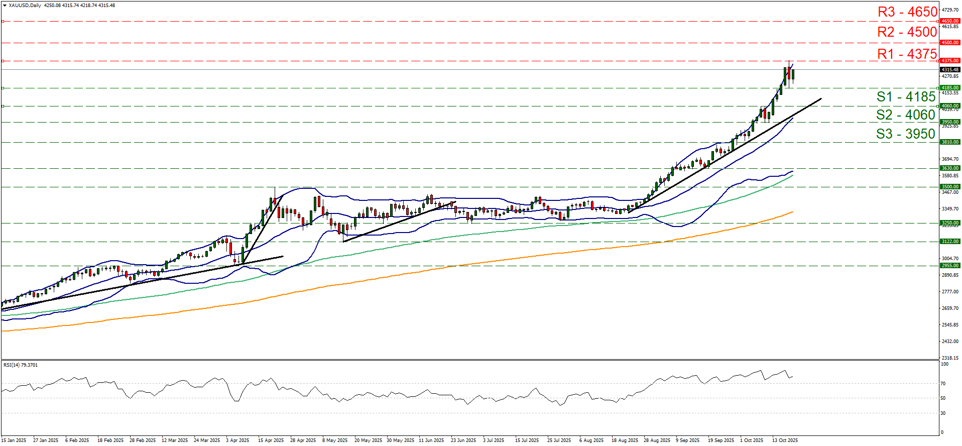 Line chart of XAU/USD showing price fluctuations, highlighting key trends in the currency exchange rate in Gold price at 10202025