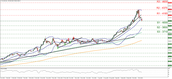 Line chart of XAU/USD showing price fluctuations, highlighting key trends in the currency exchange rate in Gold price at 27 10 2025