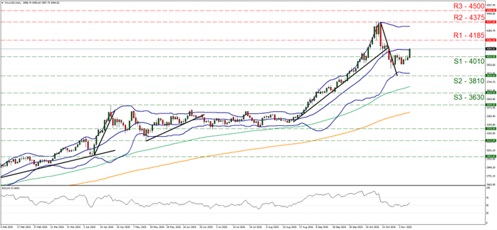 Line chart of XAU/USD showing price fluctuations, highlighting key trends in the currency exchange rate in Gold price