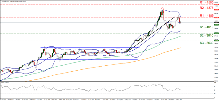 Line chart of XAU/USD showing price fluctuations, highlighting key trends in the currency exchange rate in Gold price