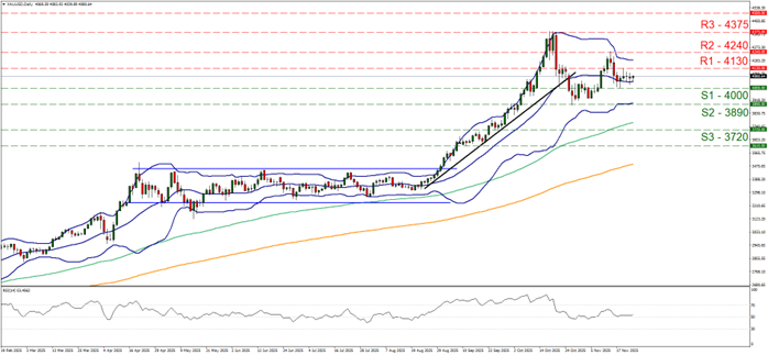 Line chart of XAU/USD showing price fluctuations, highlighting key trends in the currency exchange rate in Gold price