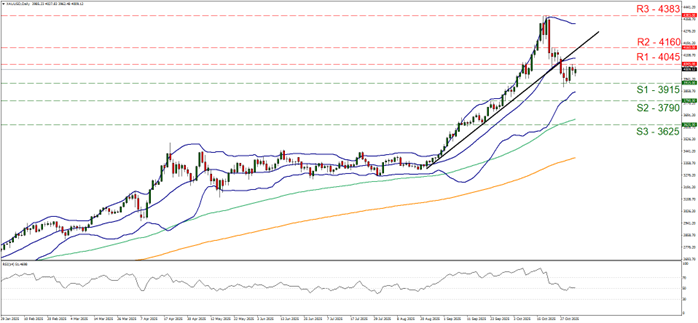 Line chart of XAU/USD showing price fluctuations, highlighting key trends in the currency exchange rate in Gold price at 27 10 2025