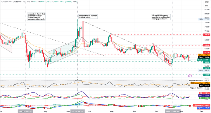 wti/usd chart displaying a bullish trend with upward movement indicated by green lines and arrows.