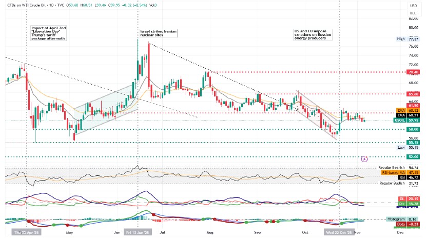 wti/usd chart displaying a oil bullish trend with upward movement indicated by green lines and arrows for 06112025
