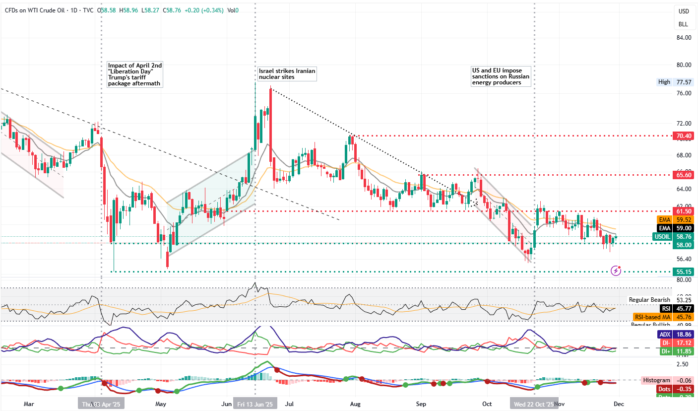 WTI Oil price daily chart with trendlines, support at 55.15 and resistance at 61.50, 65.60 and 70.40. Key events marked include tariff impacts, Israel–Iran strikes, and sanctions on Russia. Indicators shown: RSI, ADX, moving averages and MACD, reflecting mixed momentum.