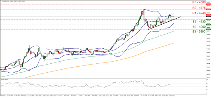 EUR/USD chart displaying price action trends, with a focus on gold market influences.