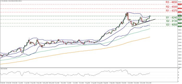 Line chart of XAU/USD showing price fluctuations, highlighting key trends in the currency exchange rate in Gold price