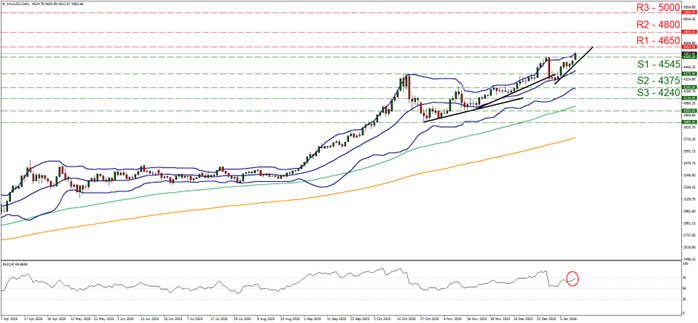 XAU/USD chart displaying price trends with a line graph, related to XAU/USD daily gold trading on January 13.01.2026