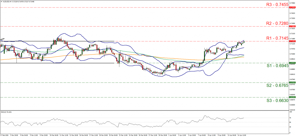 AUDUSD H4 candlestick chart showing price approaching R1 resistance at 0.7145, with an overbought RSI of 70.10 and price near the upper Bollinger Band.

