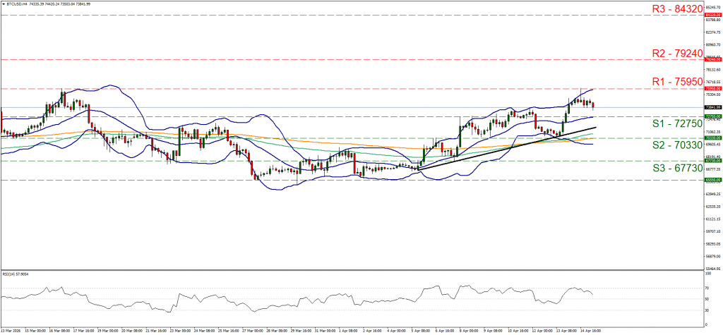 BTCUSD H4 candlestick chart showing an uptrend towards R1 resistance at 75950 with Bollinger Bands.

