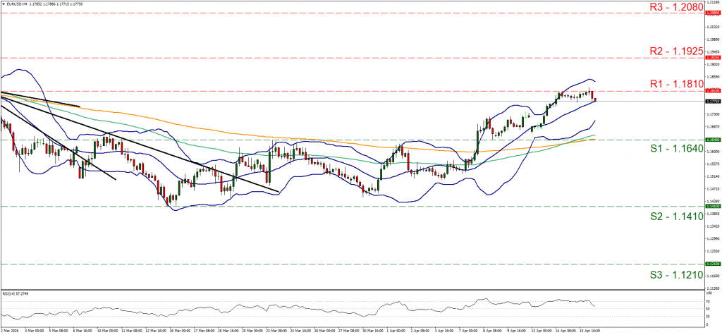 A candlestick chart shows EUR/USD price movements with Bollinger Bands, moving averages, support and resistance levels, and an RSI indicator below the main chart.