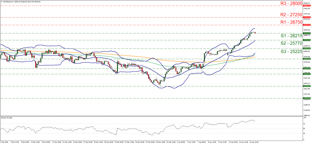 US100Cash candlestick chart showing a strong April uptrend, nearing R1 resistance at 26750, with a high RSI.