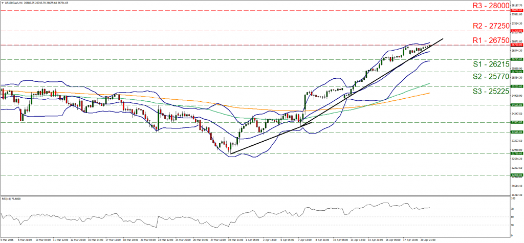 US100Cash candlestick chart showing a strong uptrend in April, with price nearing resistance R1 at 26750 and high RSI.

