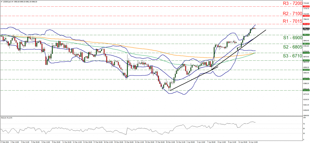 US500Cash H4 candlestick chart shows a strong uptrend reaching 6966.50, with R1 at 7015, S1 at 6900, and RSI at 76.

