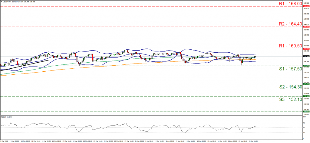 USD/JPY H4 chart illustrating price fluctuations, key support and resistance levels, and technical indicators for forex trading analysis.