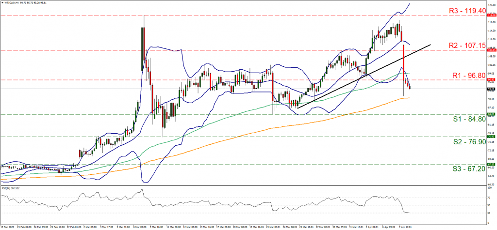 WTI Cash 4-hour candlestick chart showing a sharp price decline from 119.40, breaking below R1 96.80.

