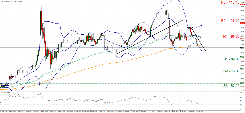 WTI Cash 4-hour chart shows an uptrend to early April 2026, followed by a decline and current downtrend at 91.13.

