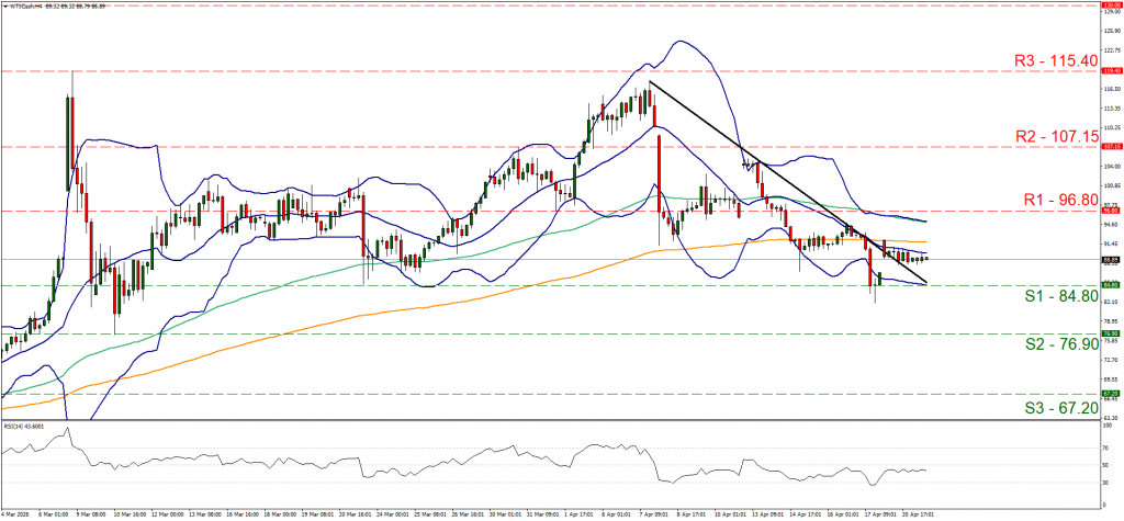 WTI Cash candlestick chart with Bollinger Bands and RSI, showing a recent downtrend and key support/resistance levels.

