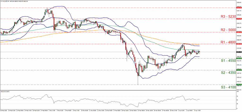 XAUUSD H4 candlestick chart showing a sharp March decline followed by an April recovery to test the 4800 resistance.

